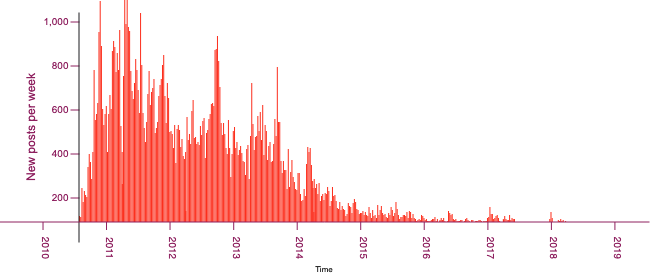 A bar chart representing stats about a site